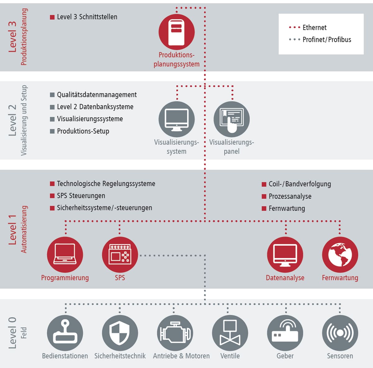 b+s AUTOMATION - Leistung - Automatisierungstechnik Grafik